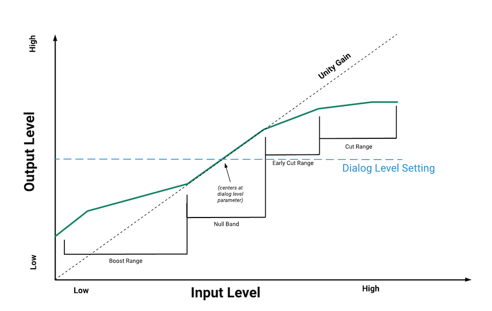 dolby digital comp line vs rf